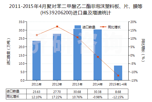 2011-2015年4月聚對苯二甲酸乙二酯非泡沫塑料板、片、膜等(HS39206200)進口量及增速統(tǒng)計